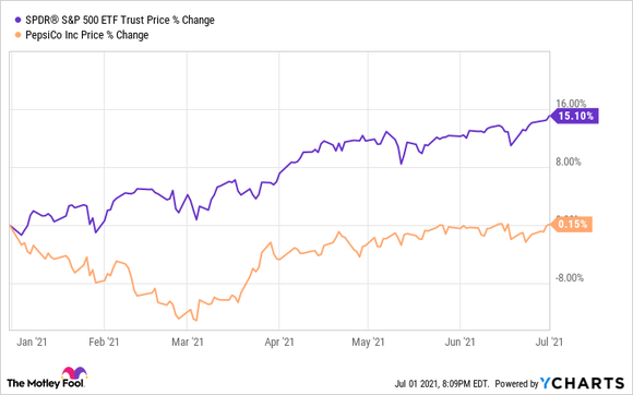 A chart comparing PepsiCo's stock price gain versus the S&P Index gain in 2021. 