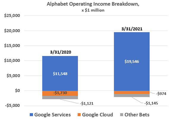 This Is How Alphabet Still Makes Most Of Its Money The Motley Fool