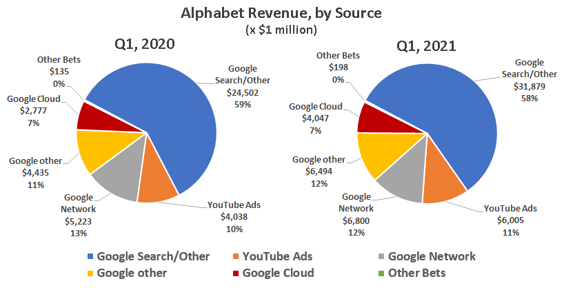 This Is How Alphabet Still Makes Most Of Its Money The Motley Fool