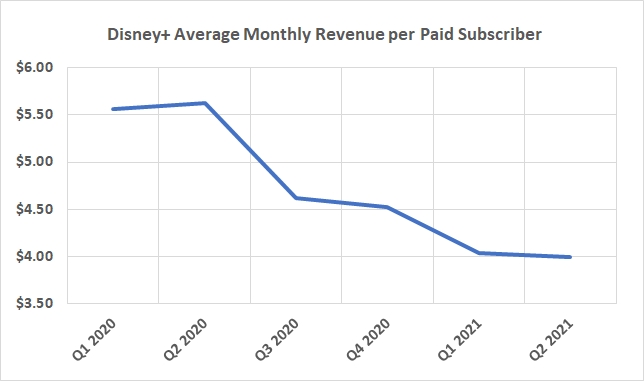The effective monthly cost of subscribing to Disney+ is steadily falling, but that's not driving subscriber growth.