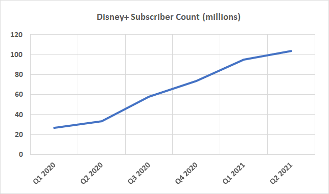 The subscriber growth for Disney+ has suspiciously slowed. 