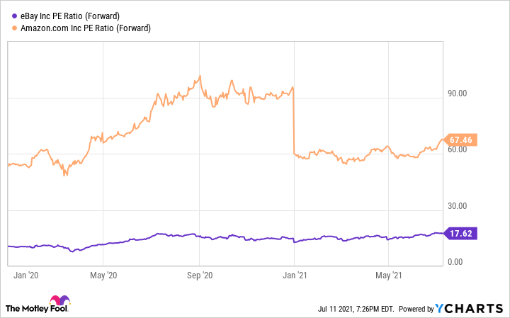 A chart comparing Amazon and eBay on their forward price to earnings ratios.