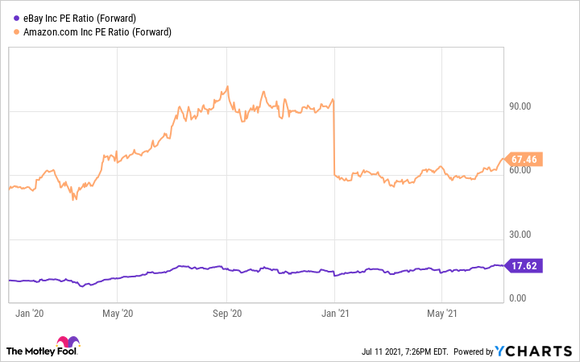 A chart comparing Amazon and eBay on their forward price to earnings ratios.