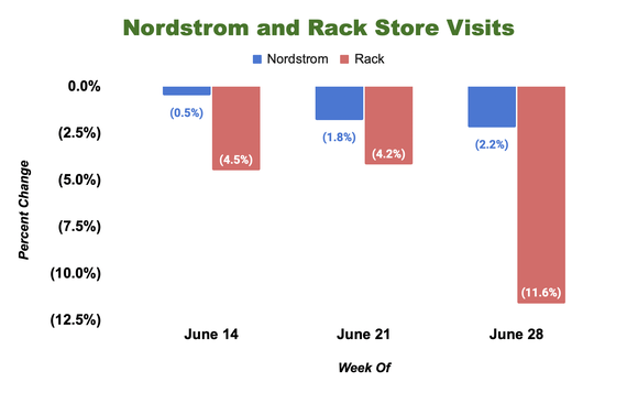 Weekly store visits at Nordstrom and Rack stores