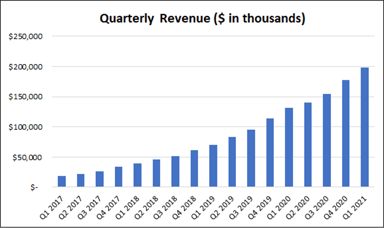 1 quarterly revenue