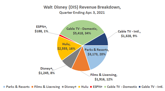 Pie chart of the Walt Disney revenue breakdown for the quarter ending April 3, 2021.