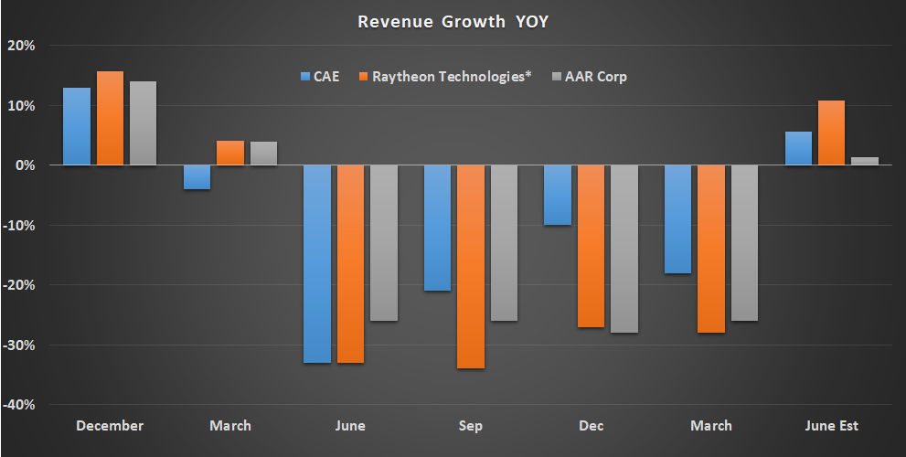 Revenue growth.