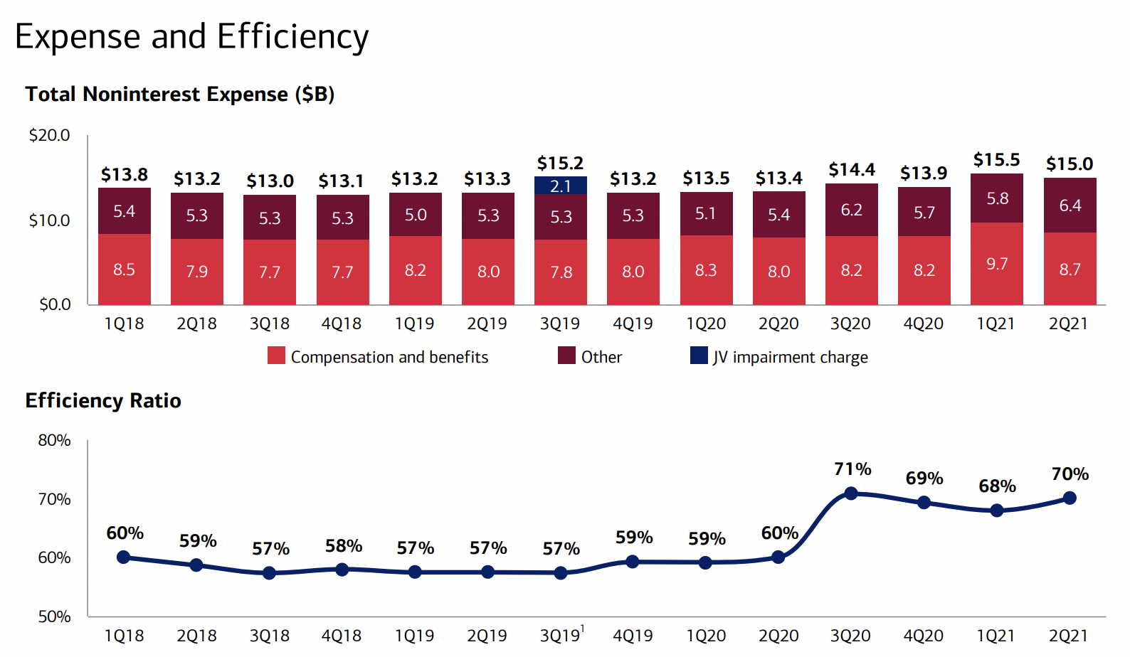 Bank of America quarterly expenses and efficiency ratio chart from Q2 investor presentation.