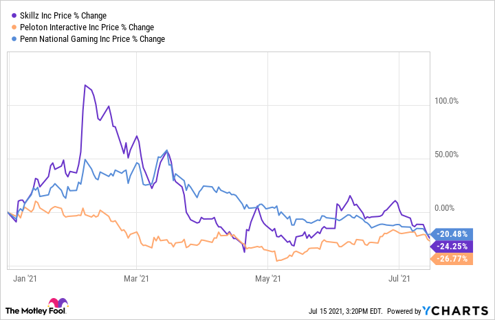 A chart showing the percentage price drop of Peloton, Penn National Gaming, and Skillz stock. 