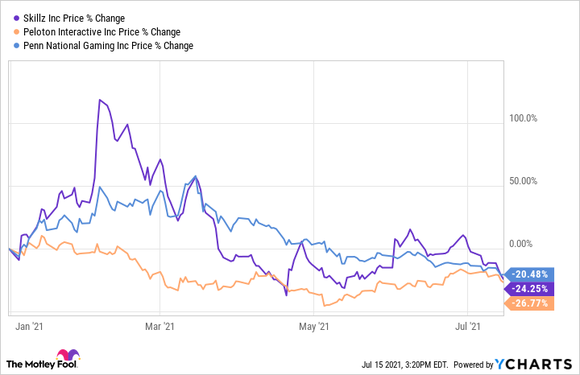A chart showing the percentage price drop of Peloton, Penn National Gaming, and Skillz stock. 