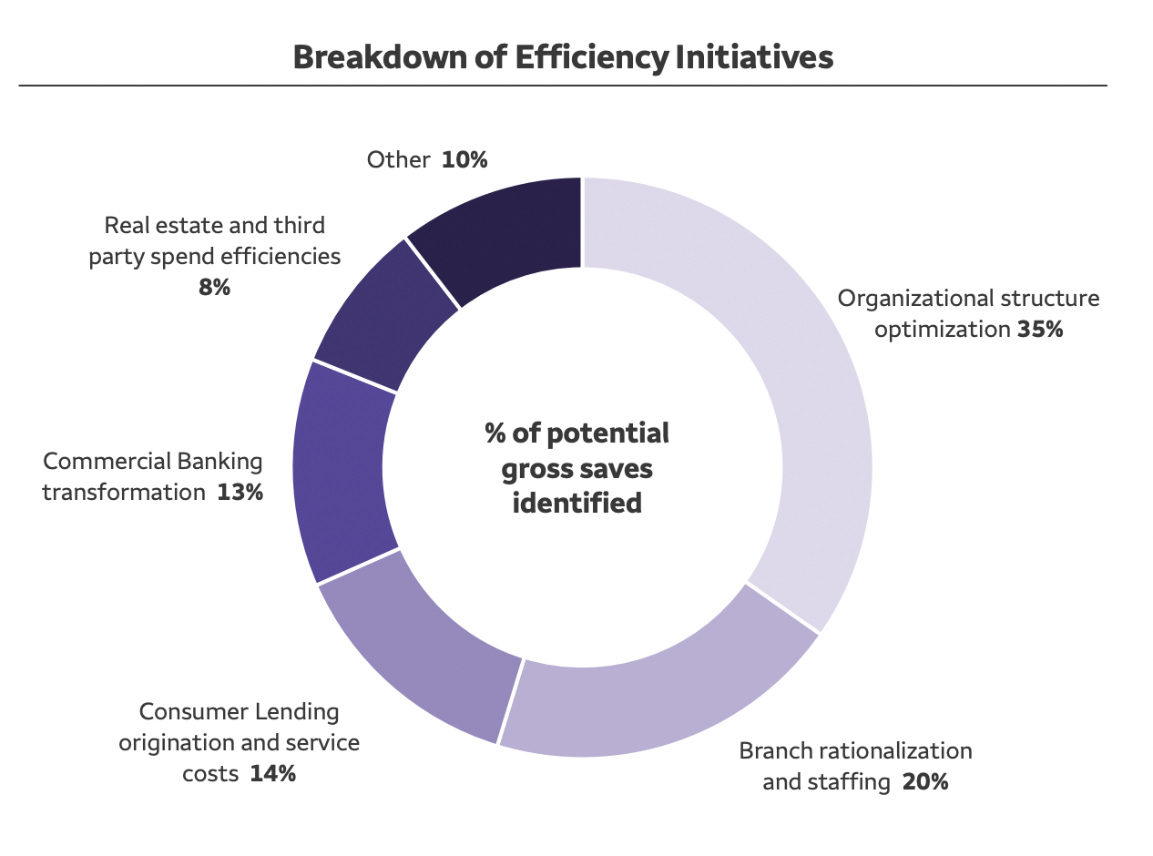 Breakdown of Wells Fargo efficiency initiatives from its Q4 2020 investor presentation.