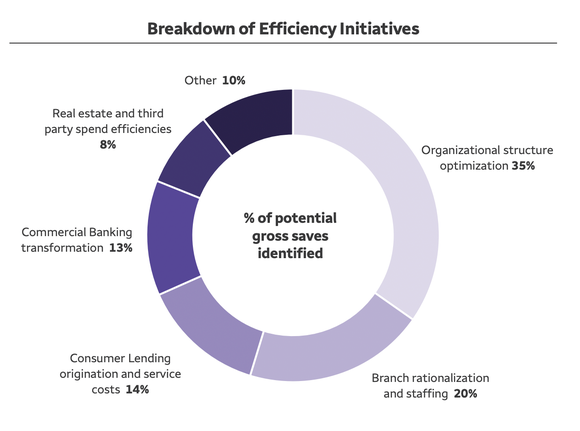 Breakdown of Wells Fargo efficiency initiatives from its Q4 2020 investor presentation.