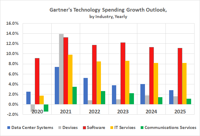 IT market research outfit Gartner says software spending growth will outpace spending growth on all other technologies every year through 2025.