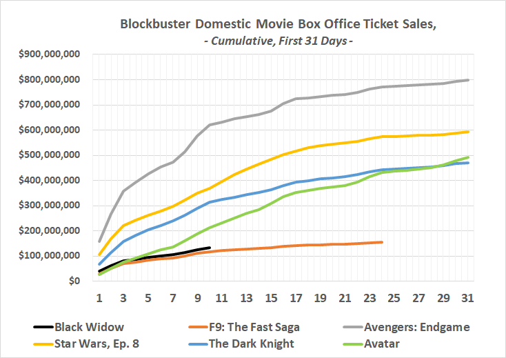 Black Widow ticket sales dramatically dropped off during its second week in theaters.