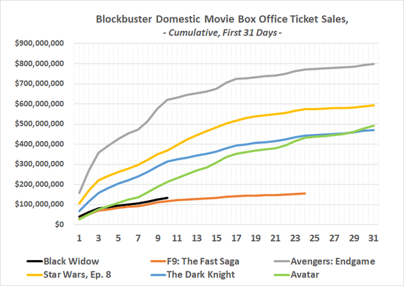 Black Widow ticket sales dramatically dropped off during its second week in theaters.