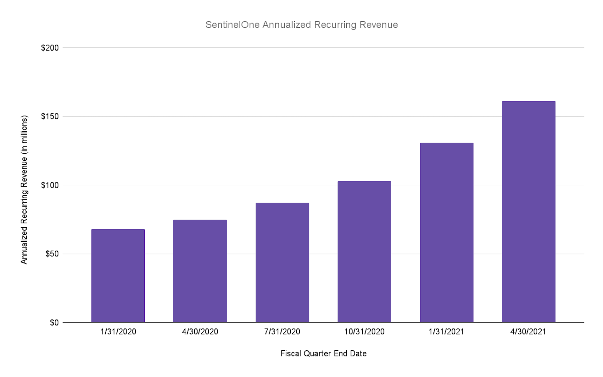 A bar chart shows annualized recurring revenue growing over the last 6 quarters.