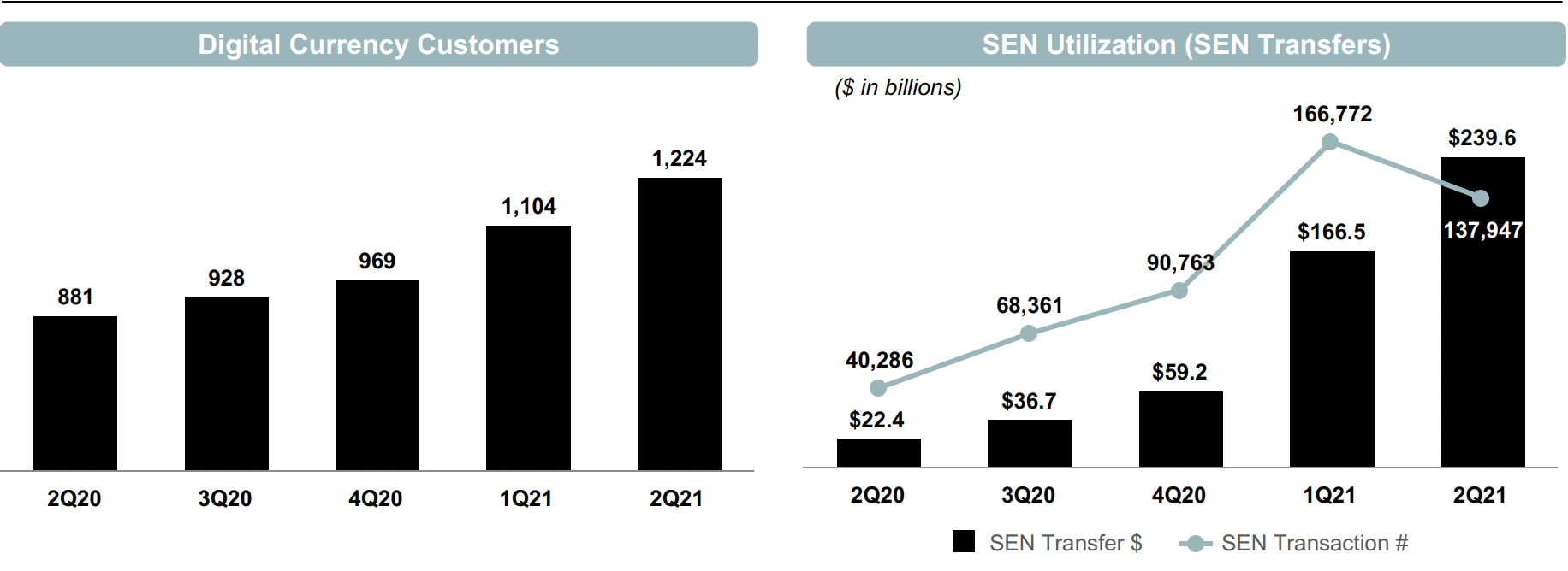 Digital currency customers and SEN transaction data.