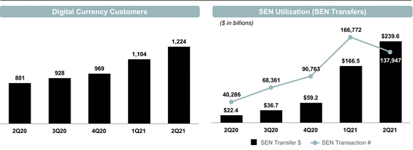 Digital currency customers and SEN transaction data.