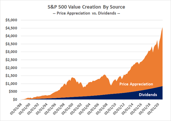 A comparison of dividends paid by the S&P 500 to its price growth since 1988.