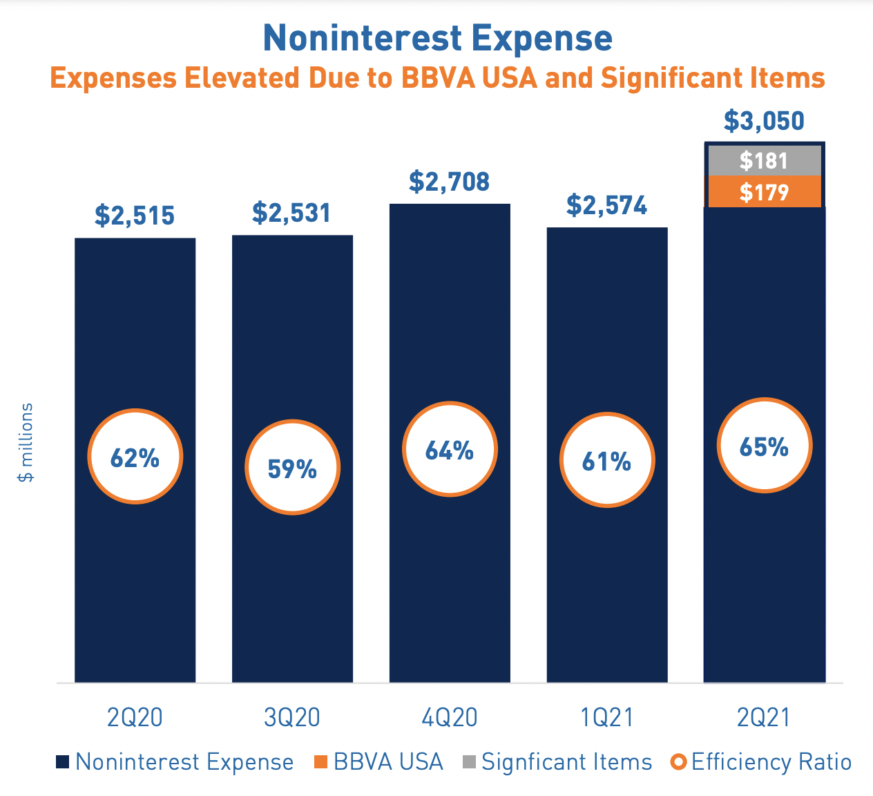 Noninterest expenses at PNC in Q2 2021.