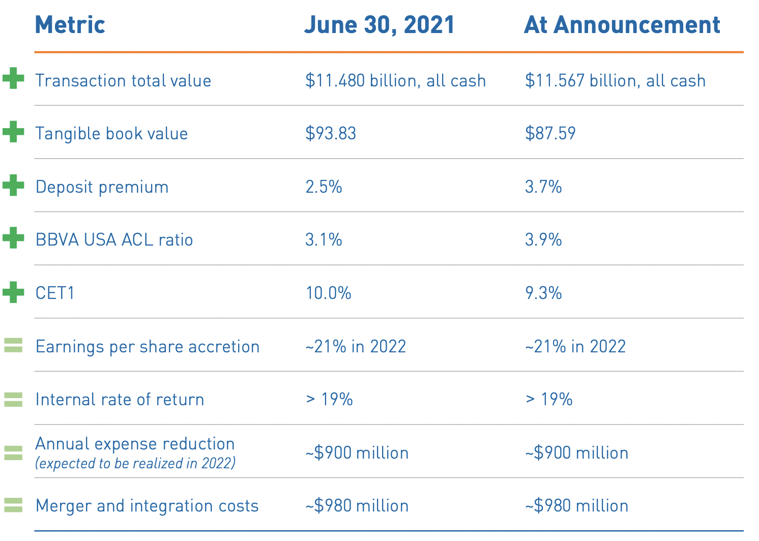 PNC acquisition metrics of BBVA USA.