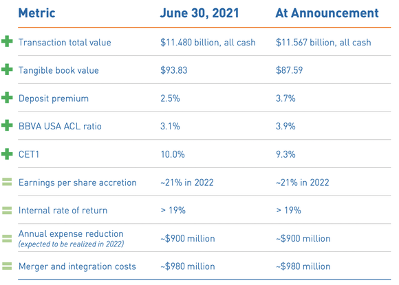PNC acquisition metrics of BBVA USA.