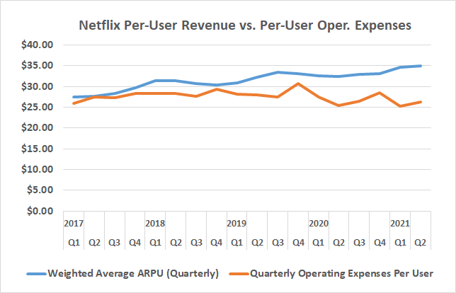 Netflix's per-user operating costs have been shrinking even as ARPU has been on the rise.