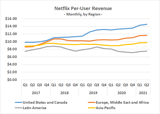 The monthly price of Netflix service has been steadily rising for years. 