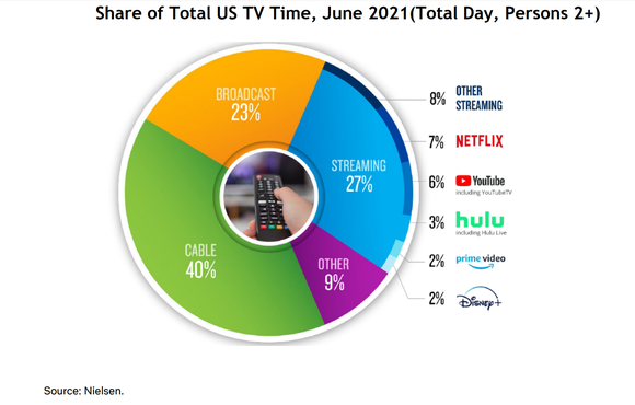 Pie chart showing that Netflix holds a 7% market share for US TV-viewing hours.
