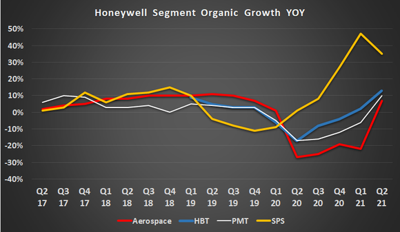 Honeywell segment organic growth. 