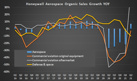 Honeywell aerospace organic sales growth. 