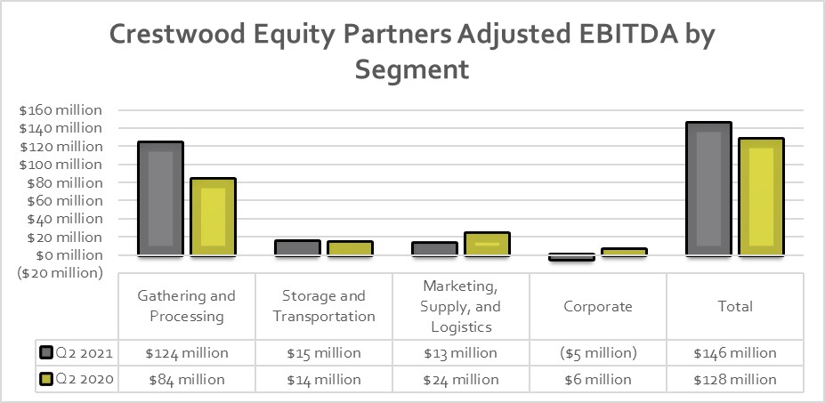 Crestwood Equity Partners' earnings in the second quarter of 2021 and 2020.