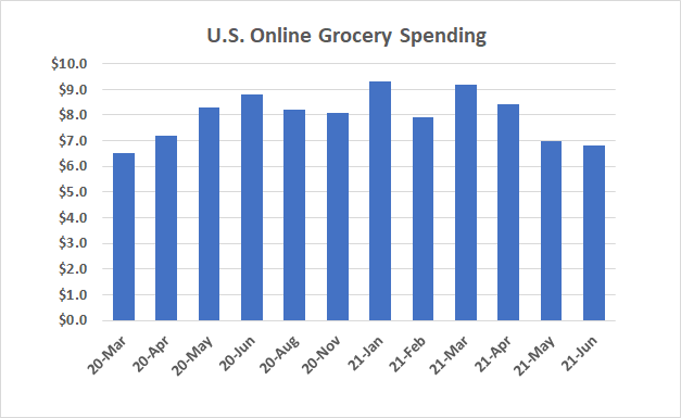 The nation's interest in online grocery shopping is steadily sinking as the pandemic is curbed.