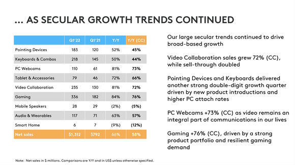 A chart showing strong sales growth across Logitech's various operating segments.