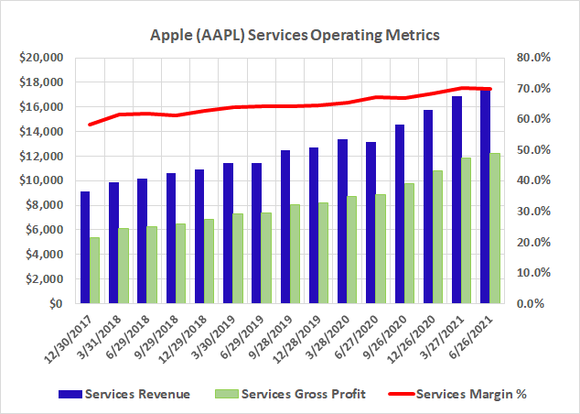 The bigger Apple's already-profitable services arm becomes, the better its margins.