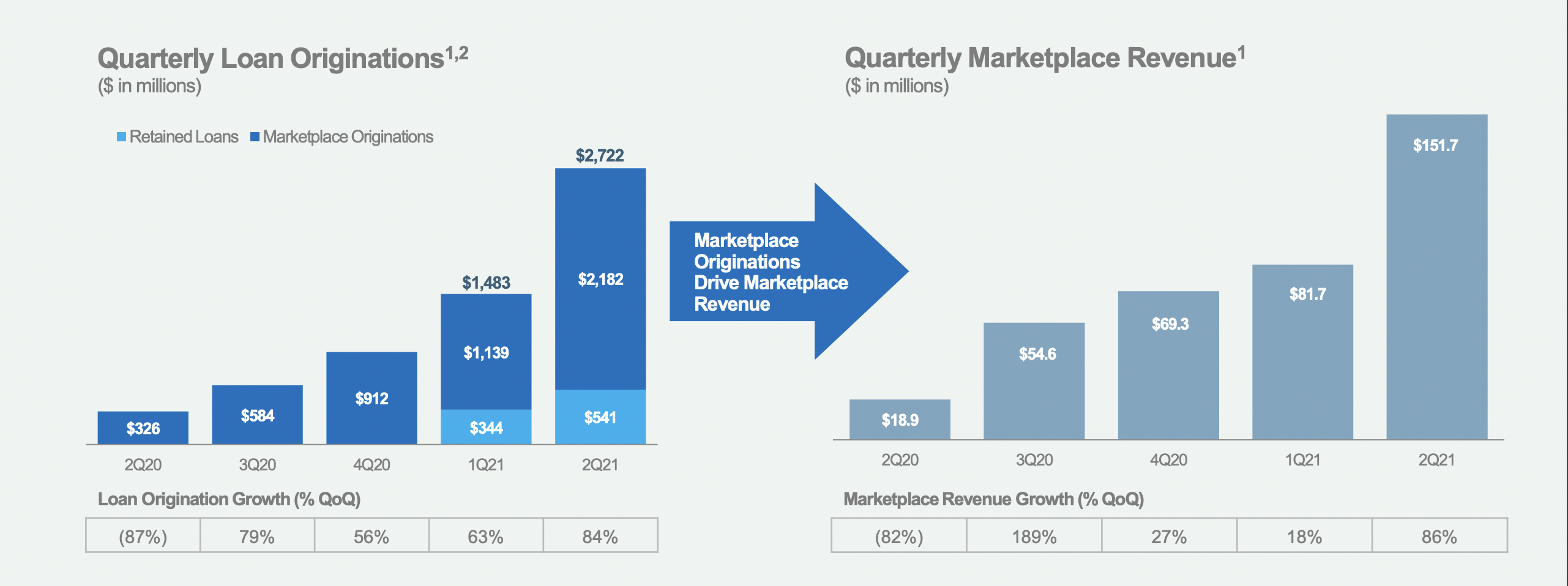 LendingClub Q2 loan originations and marketplace revenue.