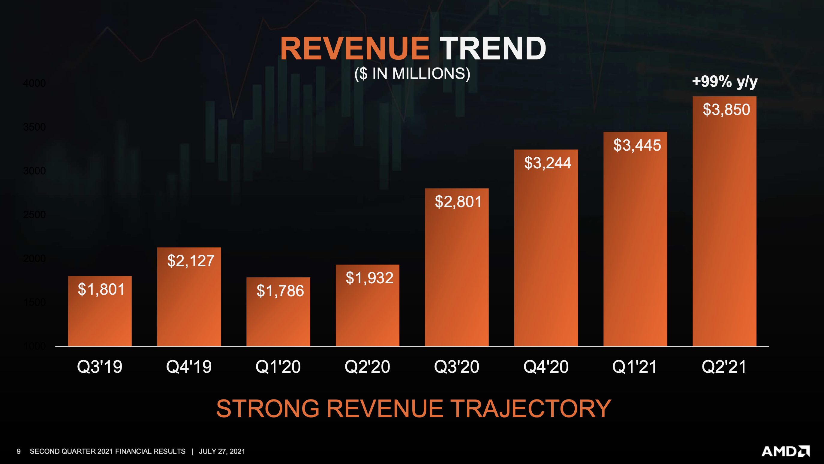 A bar chart showing an acceleration in AMD's revenue growth starting in the third quarter of 2020.