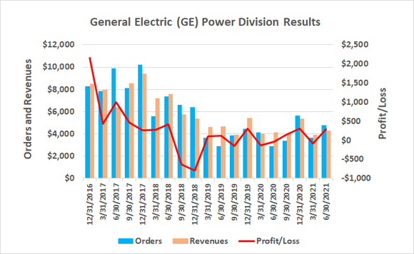 General Electric's Power division is starting to push its way out of a two-year contraction. 