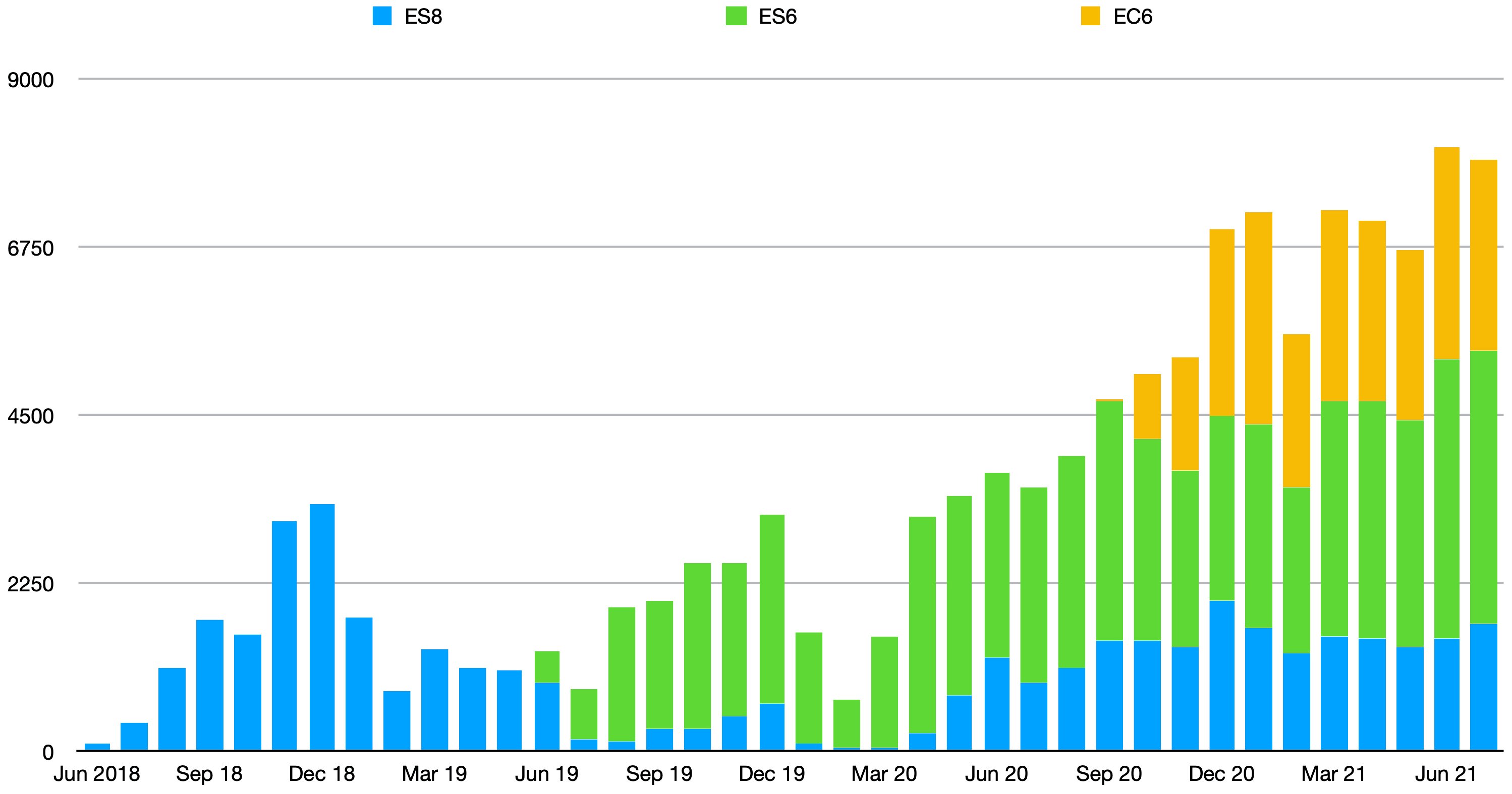 A bar chart showing that Nio's deliveries fell slightly in July from a record total in June. 