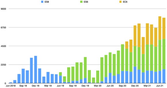 A bar chart showing that Nio's deliveries fell slightly in July from a record total in June. 
