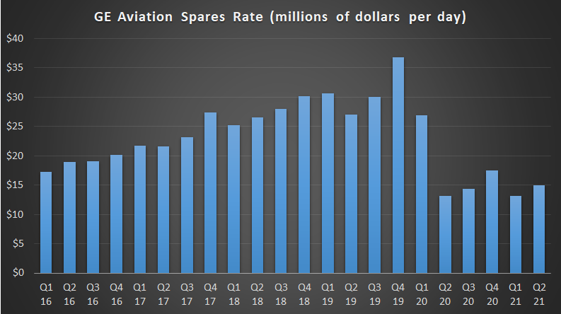 General Electric Aviation spares rate chart.