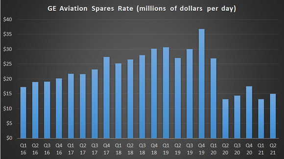 General Electric Aviation spares rate chart.