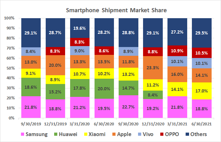 Apple's iPhone sequentially lost market share last quarter, mostly to lower-priced rivals like Vivo and OPPO. 