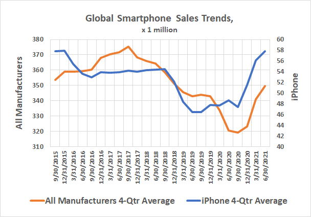 Apple's iPhone sales growth isn't keeping up with worldwide smartphone sales growth. 