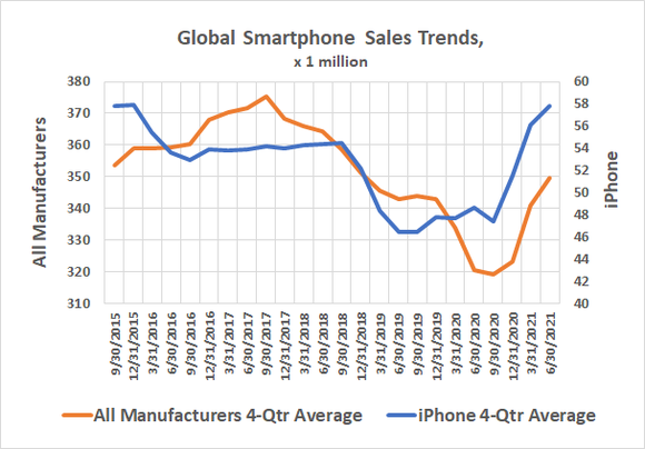 Apple's iPhone sales growth isn't keeping up with worldwide smartphone sales growth. 