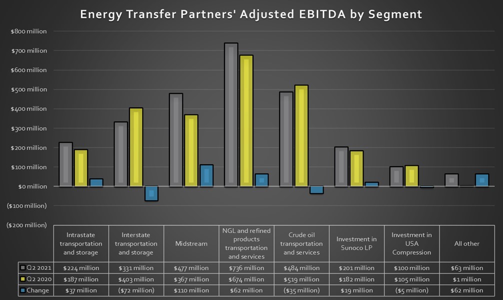 Energy Transfer's earnings in the second quarter of 2020 and 2021. 