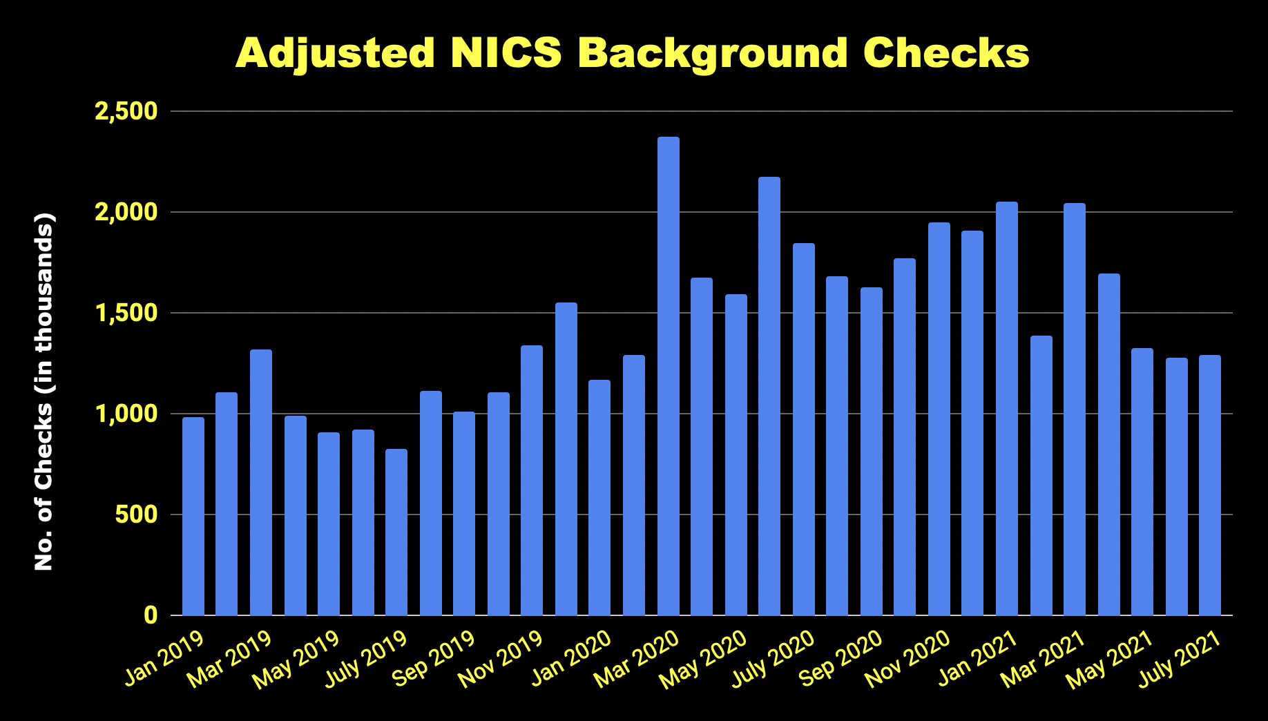 Adjusted background checks by month