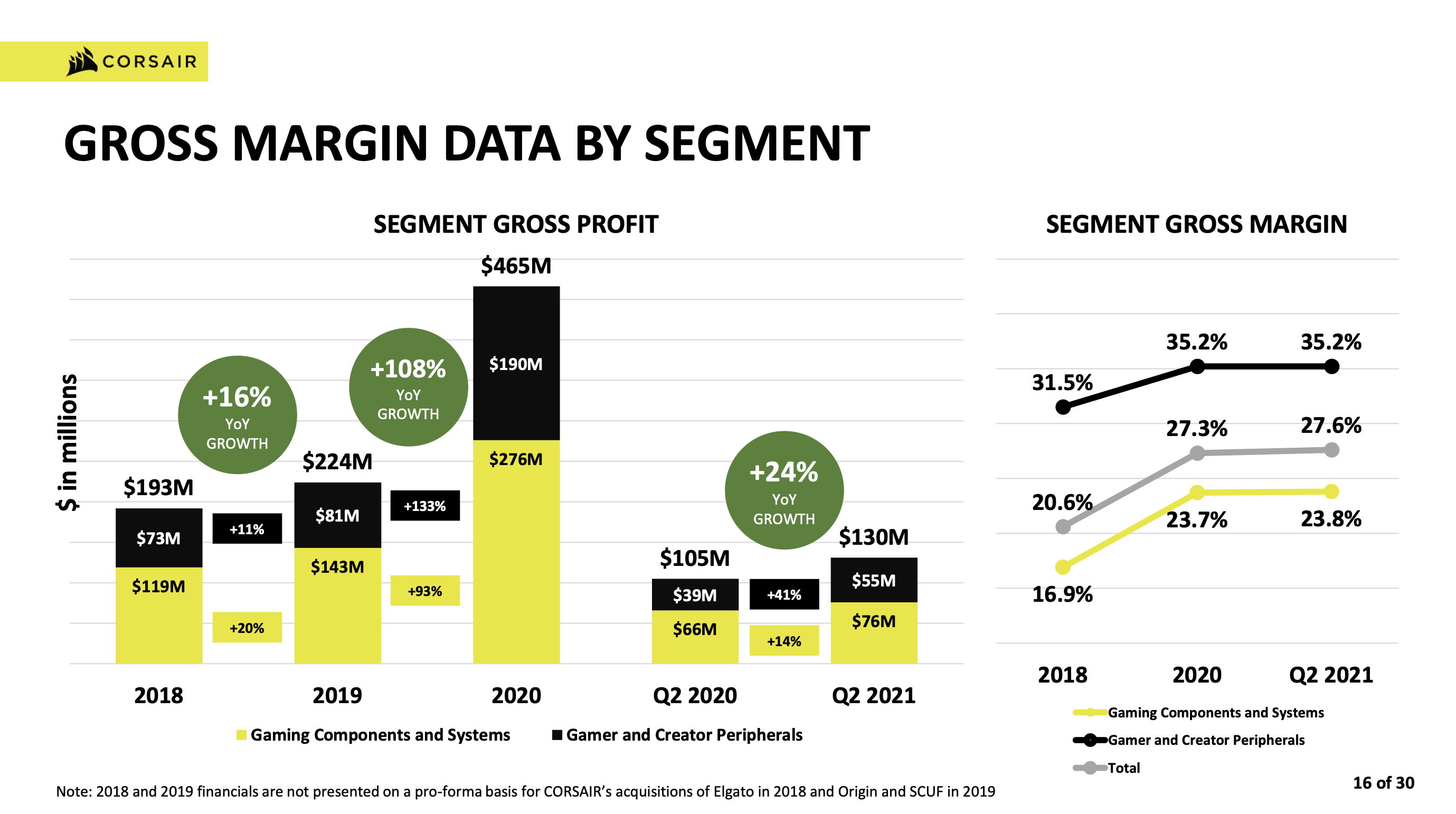 A bar chart showing Corsair's gross profit up 24% year over year in the second quarter.