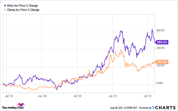 A chart displaying the stock price increases of Roku and Chewy. 