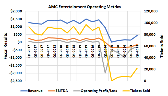 AMC's business is still about a third of what it was before the COVID-19 pandemic struck. 